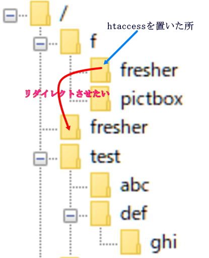 ディレクトリのイメージ
